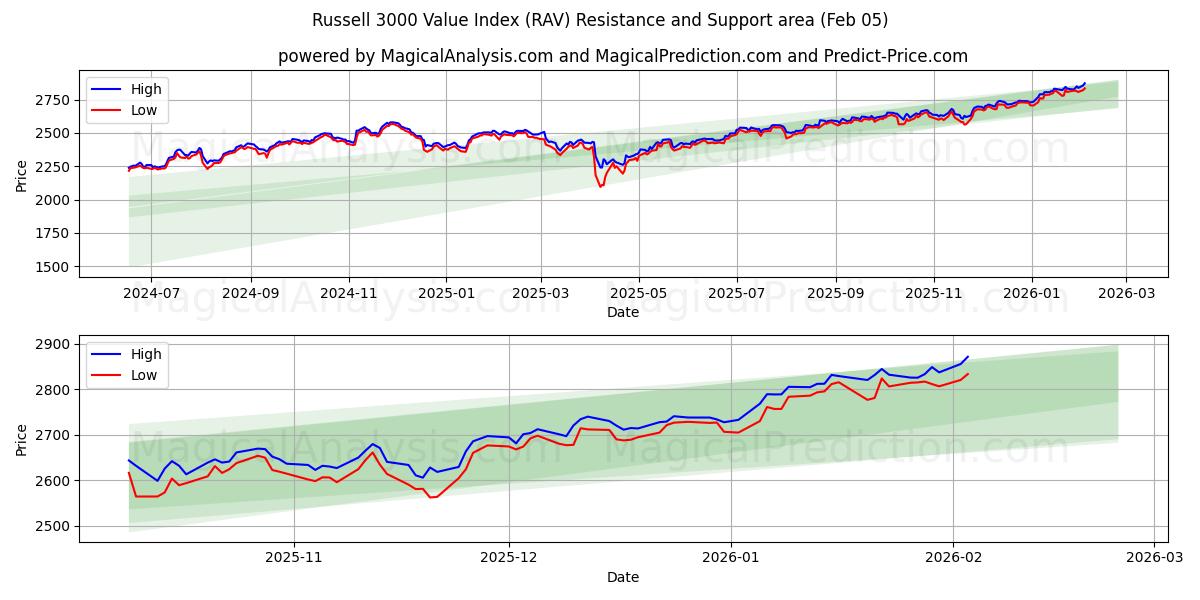  شاخص ارزش راسل 3000 (RAV) Support and Resistance area (04 Feb) 