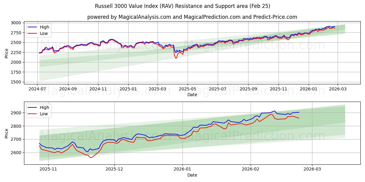  شاخص ارزش راسل 3000 (RAV) Support and Resistance area (24 Feb) 