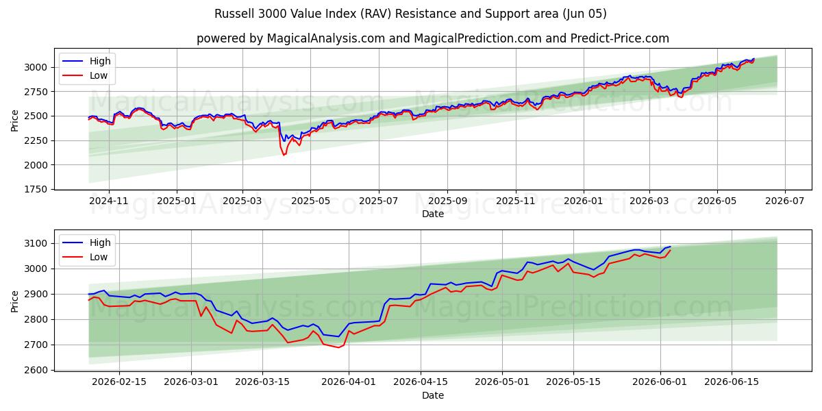  Indice di valore Russell 3000 (RAV) Support and Resistance area (04 Jun) 