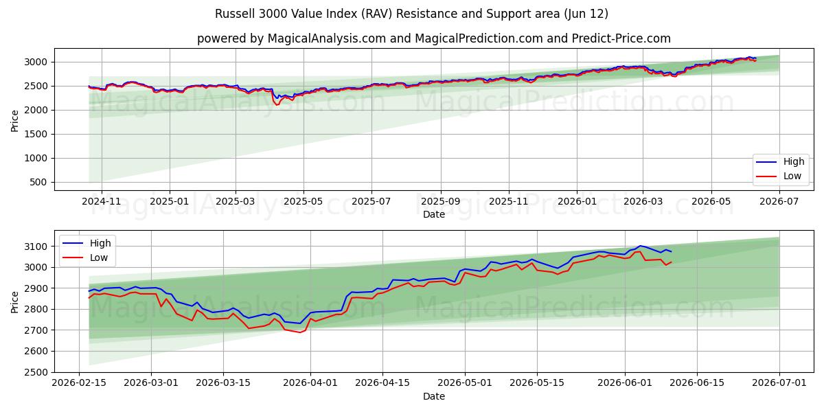  Russell 3000 Value Index (RAV) Support and Resistance area (11 Jun) 