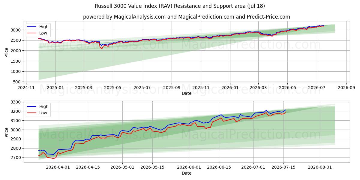  Russell 3000 Value Index (RAV) Support and Resistance area (16 Jul) 