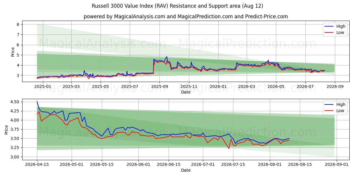  Russell 3000 Value Index (RAV) Support and Resistance area (11 Aug) 