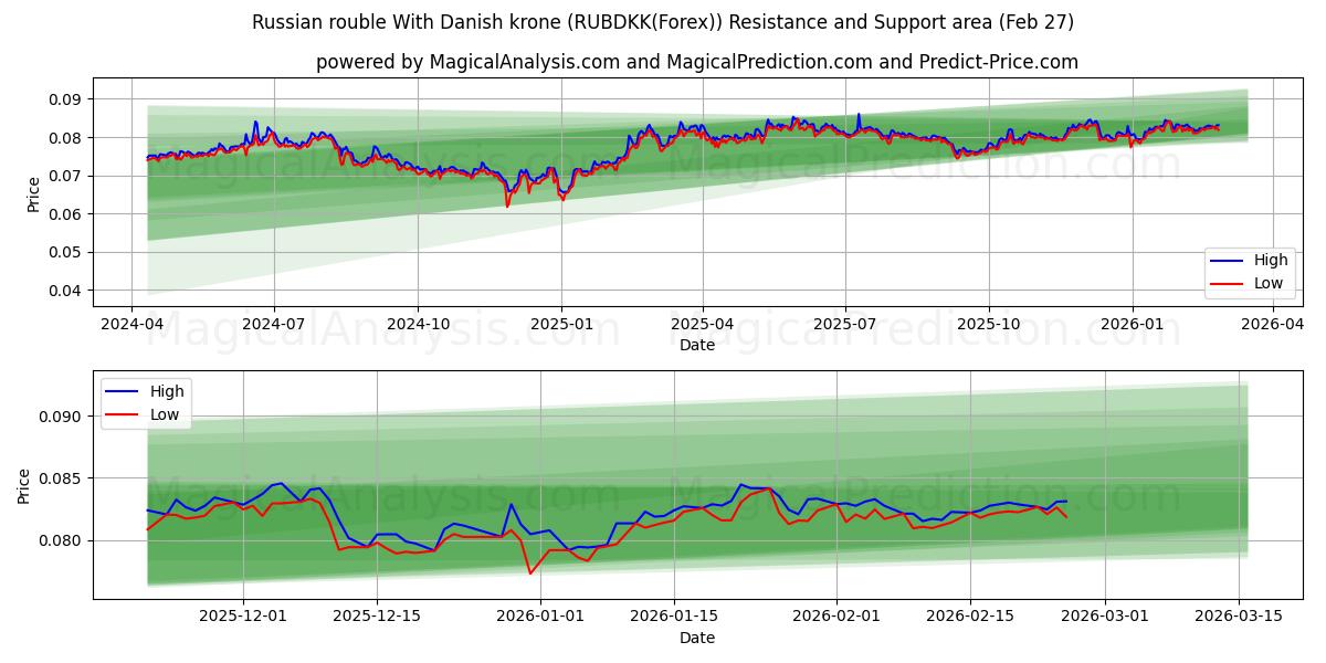  Rublo russo con la corona danese (RUBDKK(Forex)) Support and Resistance area (26 Feb) 
