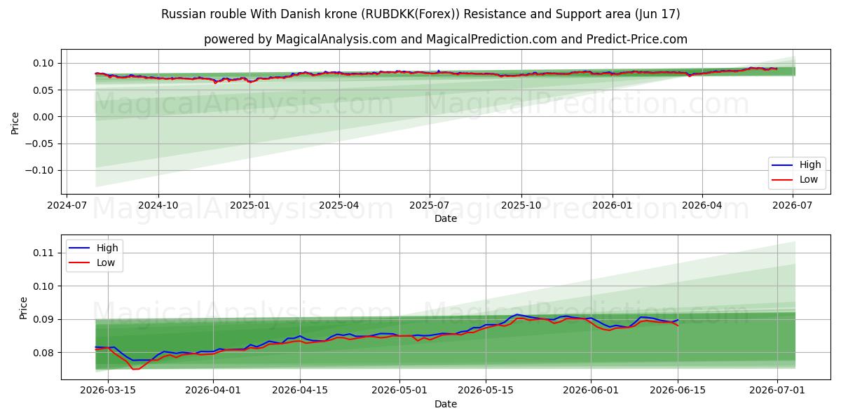  Russisk rubel Med danske kroner (RUBDKK(Forex)) Support and Resistance area (08 Jun) 