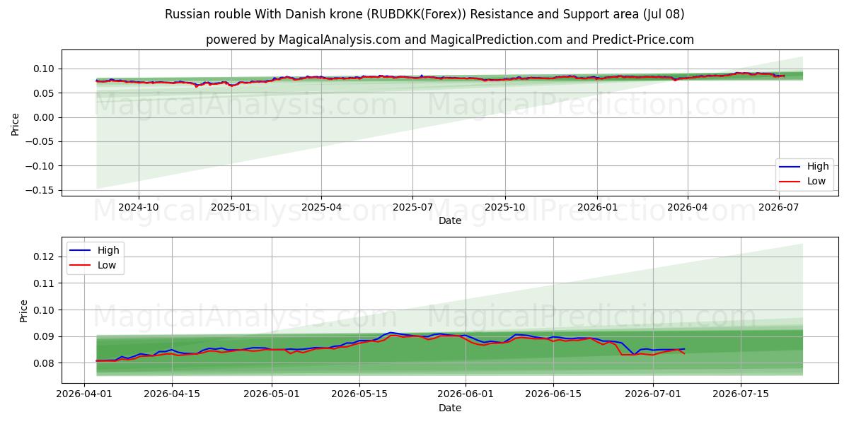  Rublo ruso con corona danesa (RUBDKK(Forex)) Support and Resistance area (07 Jul) 