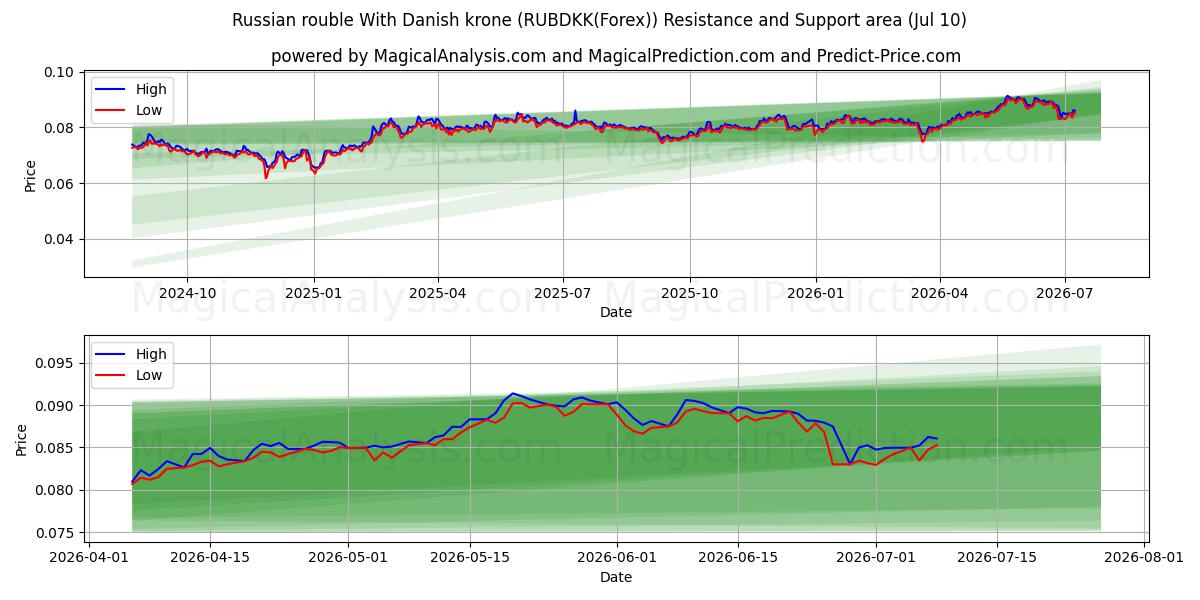  Russische roebel met Deense kroon (RUBDKK(Forex)) Support and Resistance area (09 Jul) 
