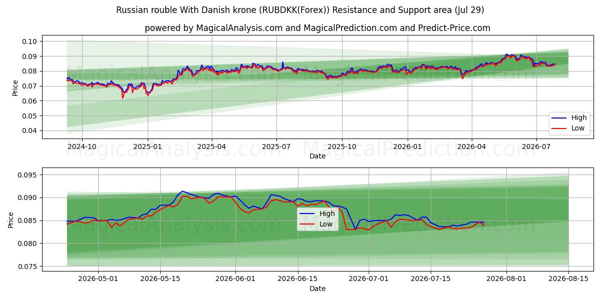  Russian rouble With Danish krone (RUBDKK(Forex)) Support and Resistance area (28 Jul) 