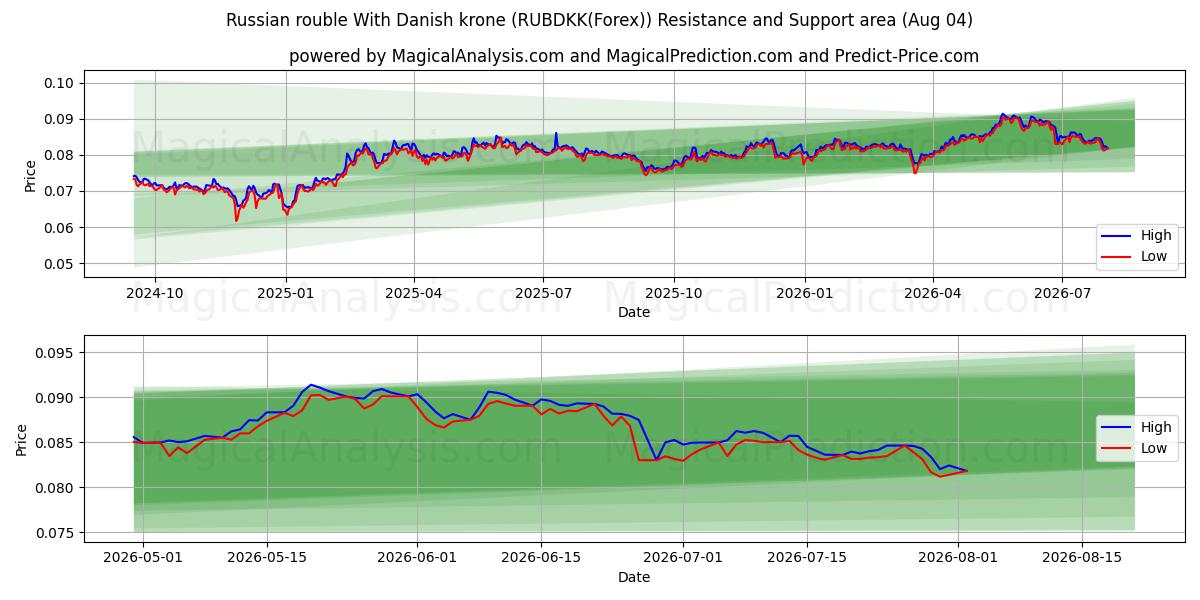  الروبل الروسي مع الكرونة الدنماركية (RUBDKK(Forex)) Support and Resistance area (30 Jul) 