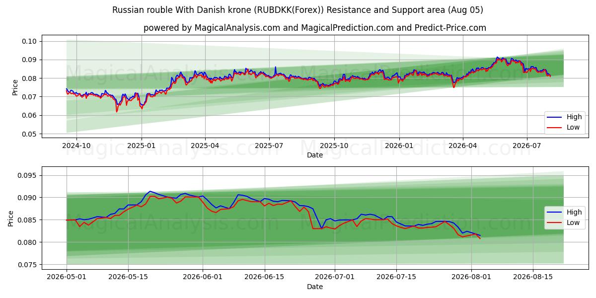  Russisk rubel med danske kroner (RUBDKK(Forex)) Support and Resistance area (04 Aug) 