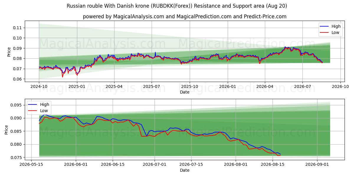  Russian rouble With Danish krone (RUBDKK(Forex)) Support and Resistance area (19 Aug) 
