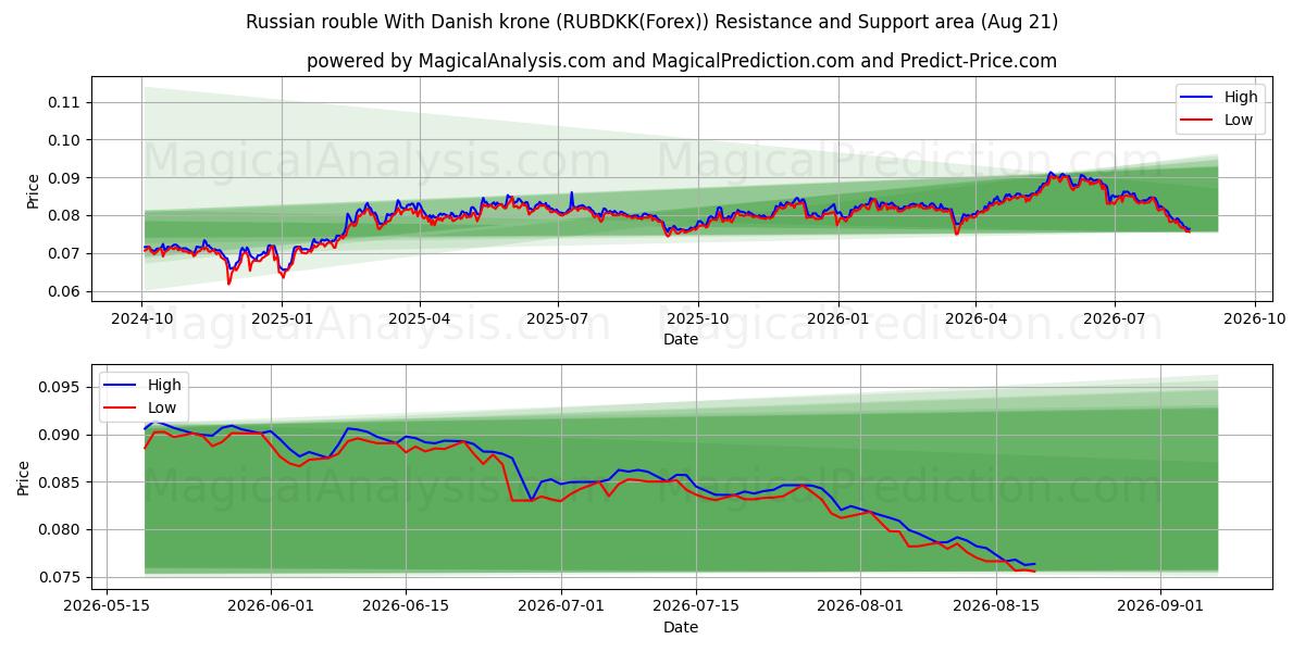  덴마크 크로네와 러시아 루블 (RUBDKK(Forex)) Support and Resistance area (20 Aug) 