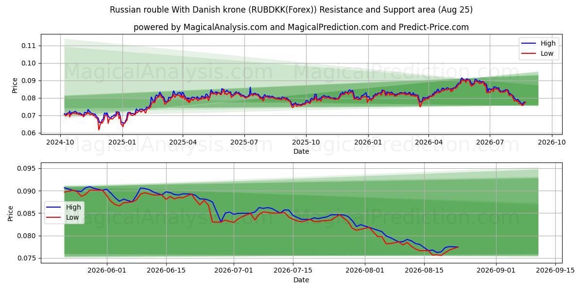  Rysk rubel med danska kronor (RUBDKK(Forex)) Support and Resistance area (24 Aug) 