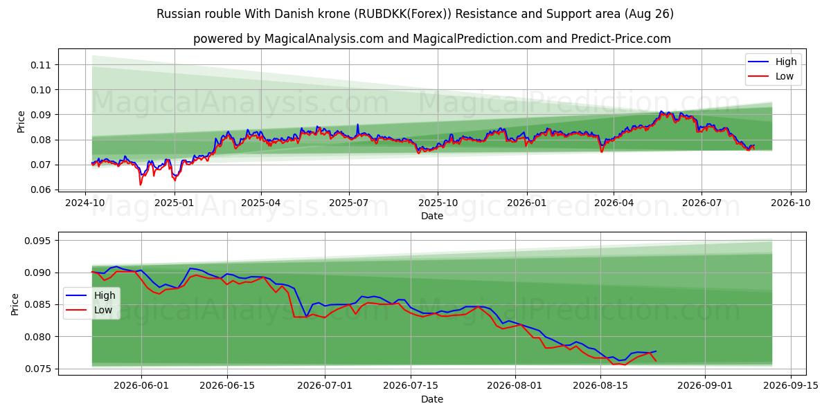  俄罗斯卢布 兑换 丹麦克朗 (RUBDKK(Forex)) Support and Resistance area (25 Aug) 