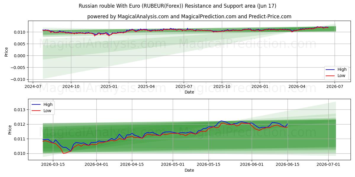  الروبل الروسي مع اليورو (RUBEUR(Forex)) Support and Resistance area (08 Jun) 