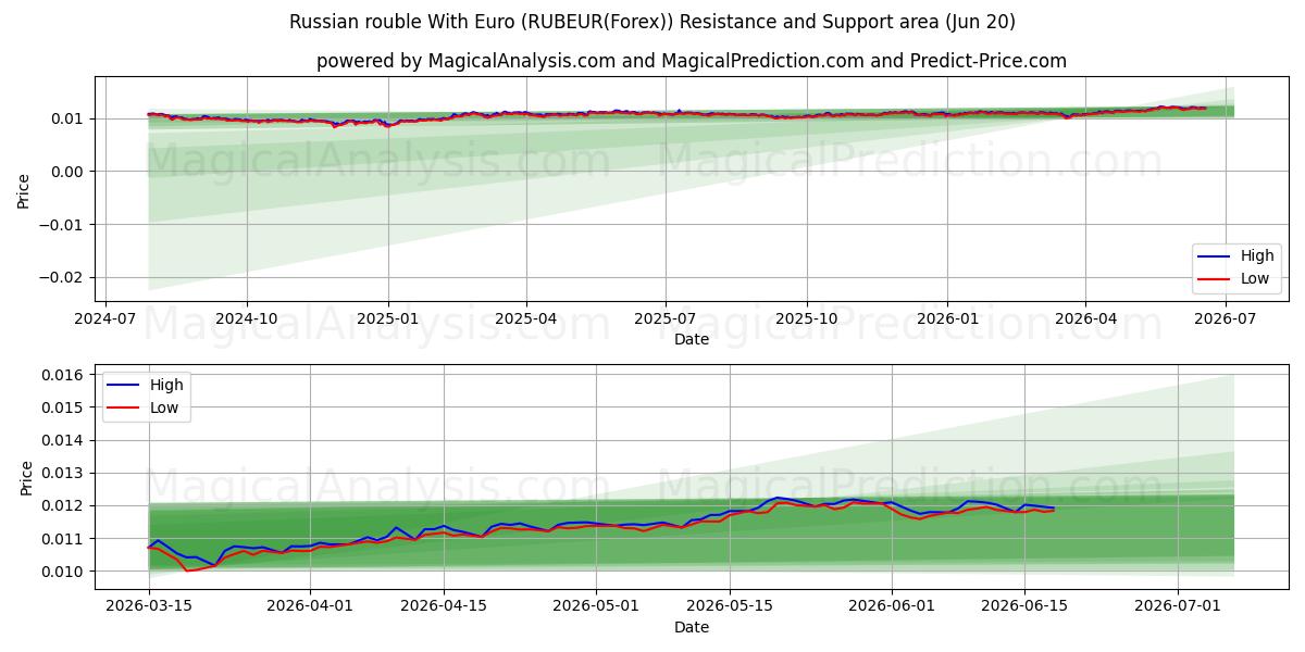  俄罗斯卢布与欧元 (RUBEUR(Forex)) Support and Resistance area (19 Jun) 