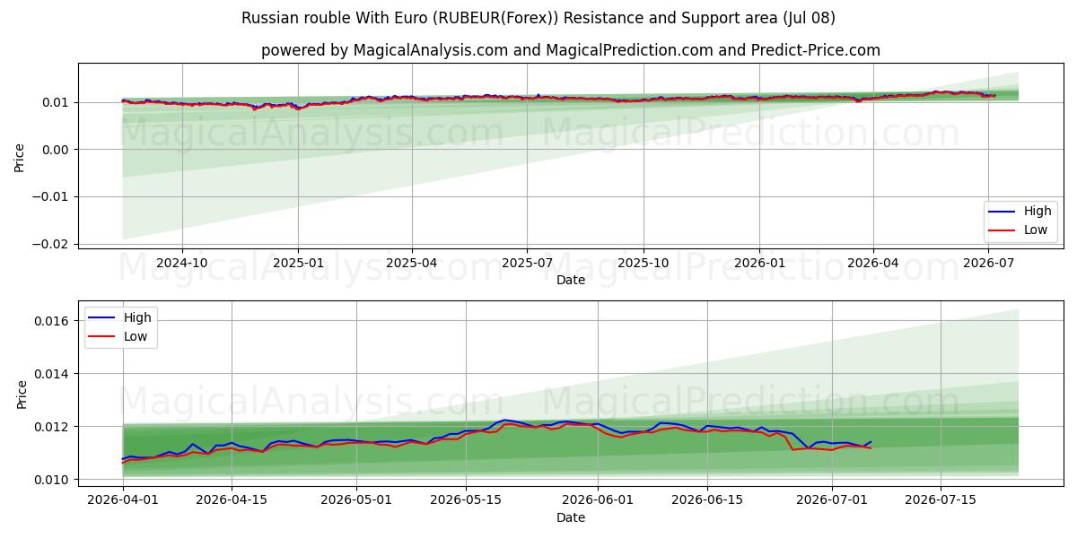  الروبل الروسي مع اليورو (RUBEUR(Forex)) Support and Resistance area (07 Jul) 