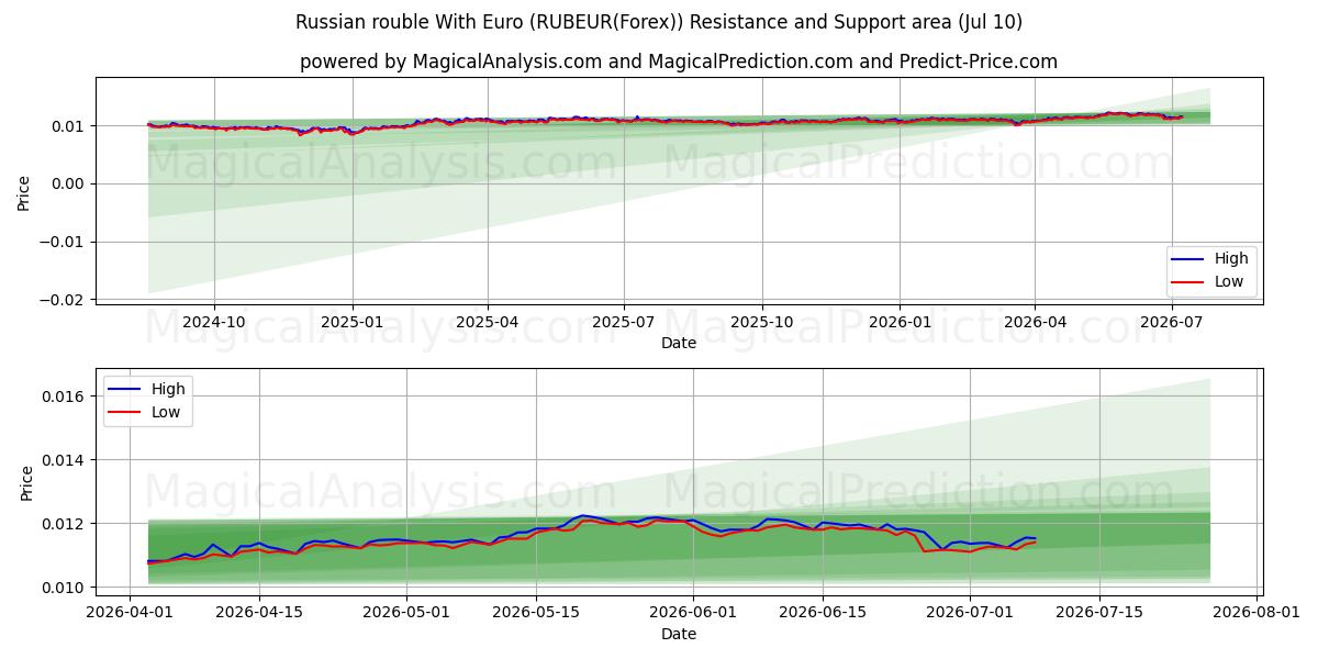  Russisk rubel med euro (RUBEUR(Forex)) Support and Resistance area (09 Jul) 