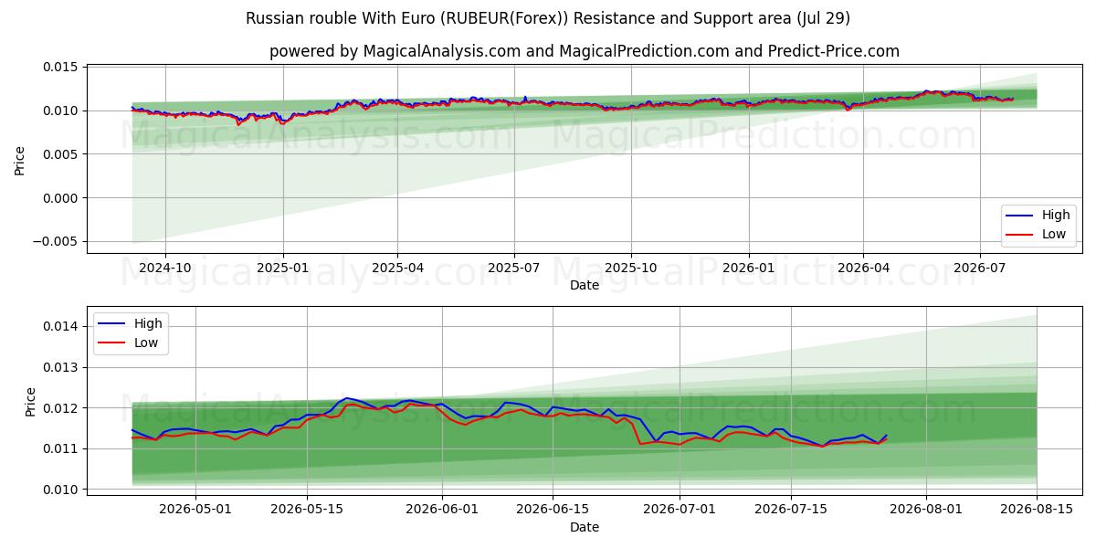  Russisk rubel med euro (RUBEUR(Forex)) Support and Resistance area (28 Jul) 