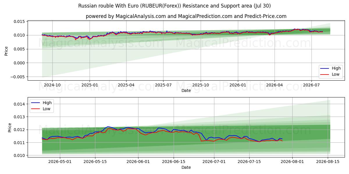 Rublo ruso con euro (RUBEUR(Forex)) Support and Resistance area (29 Jul) 