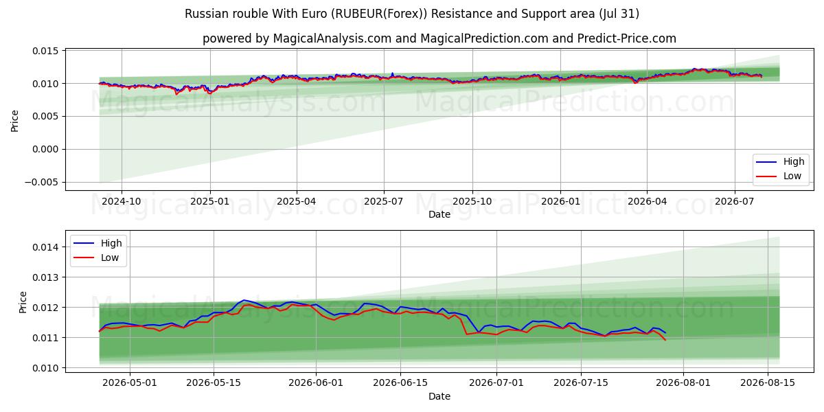  Российский рубль к евро (RUBEUR(Forex)) Support and Resistance area (30 Jul) 