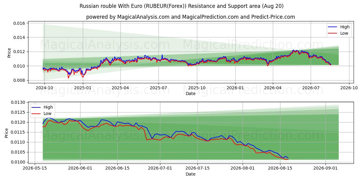  यूरो के साथ रूसी रूबल (RUBEUR(Forex)) Support and Resistance area (19 Aug) 