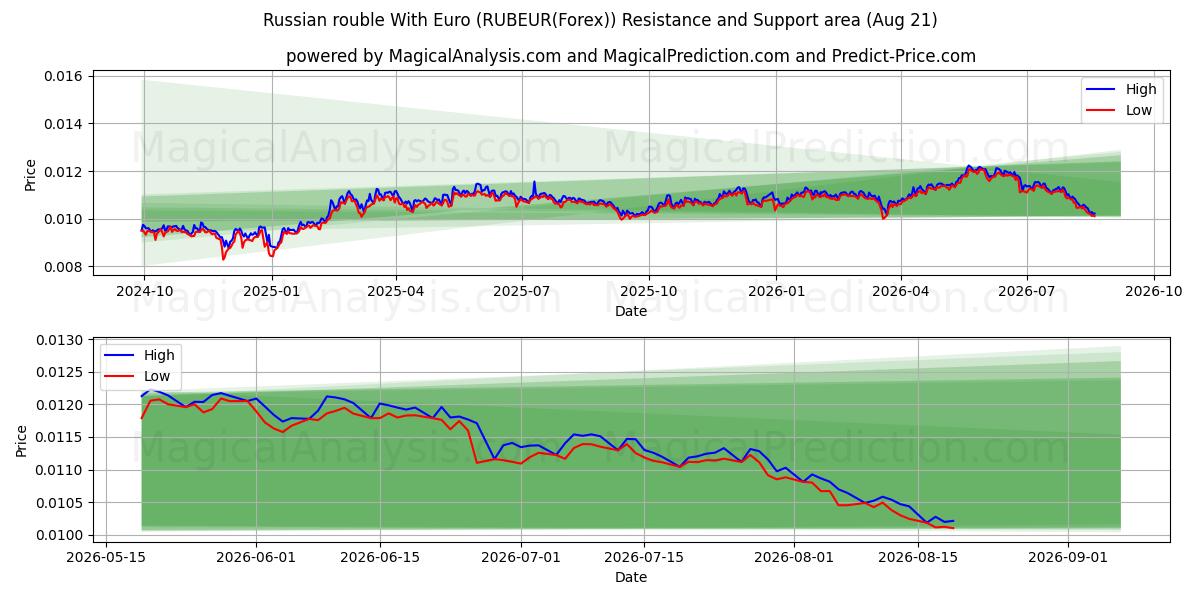  الروبل الروسي مع اليورو (RUBEUR(Forex)) Support and Resistance area (20 Aug) 