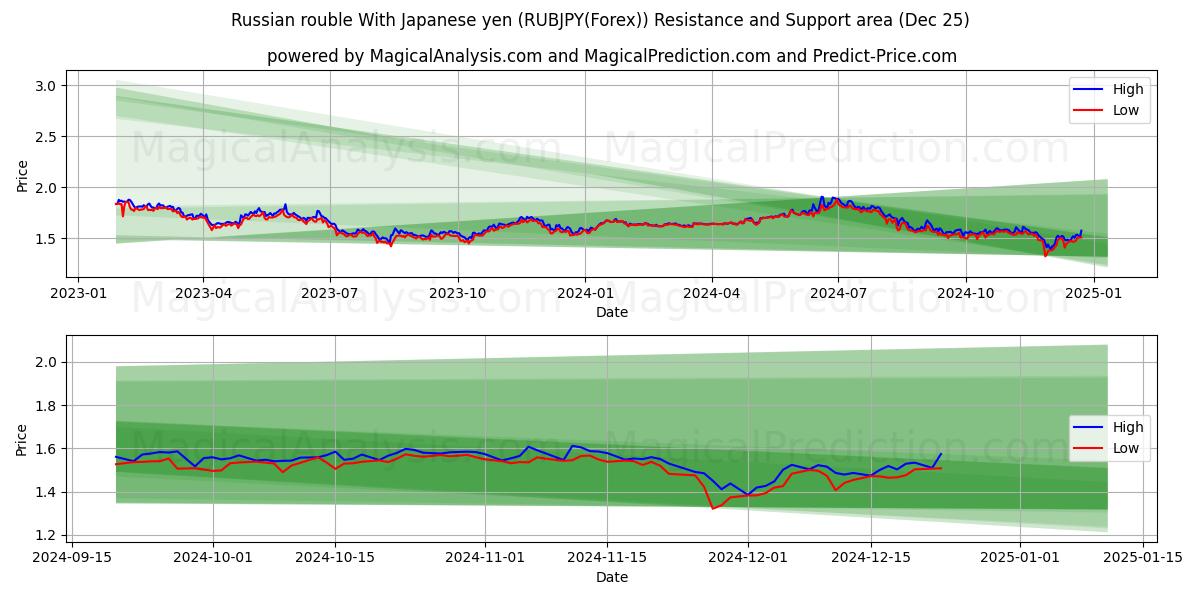  Russian rouble With Japanese yen (RUBJPY(Forex)) Support and Resistance area (25 Dec) 