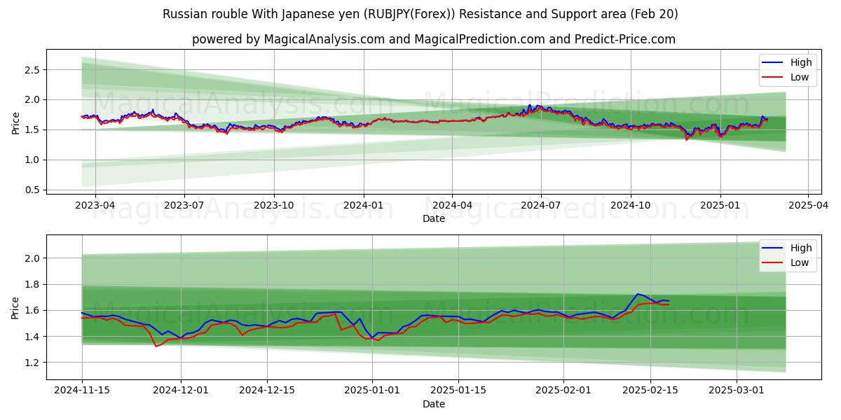  Российский рубль к японской иене (RUBJPY(Forex)) Support and Resistance area (10 Feb) 