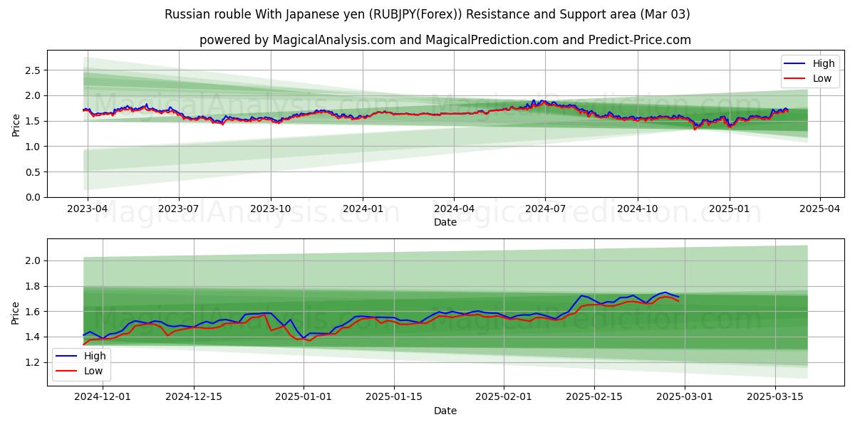  Japon Yeni ile Rus Rublesi (RUBJPY(Forex)) Support and Resistance area (03 Mar) 