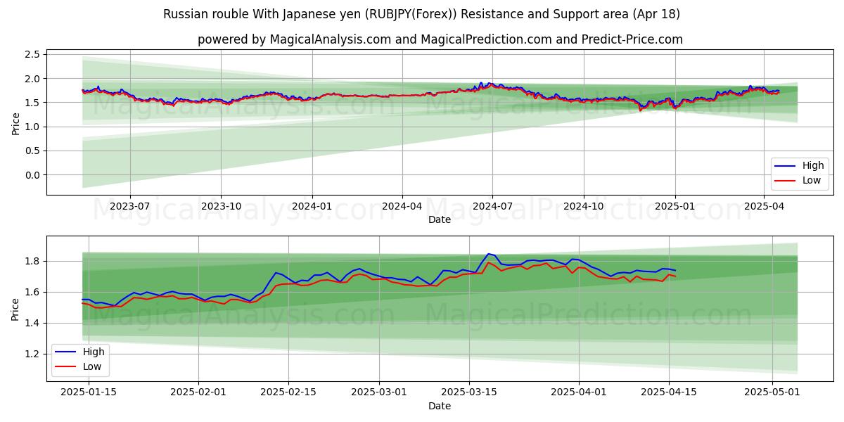 Russian rouble With Japanese yen (RUBJPY(Forex)) Support and Resistance area (18 Apr) Russian rouble With Japanese yen (RUBJPY(Forex)) Support and Resistance area (18 Apr)
