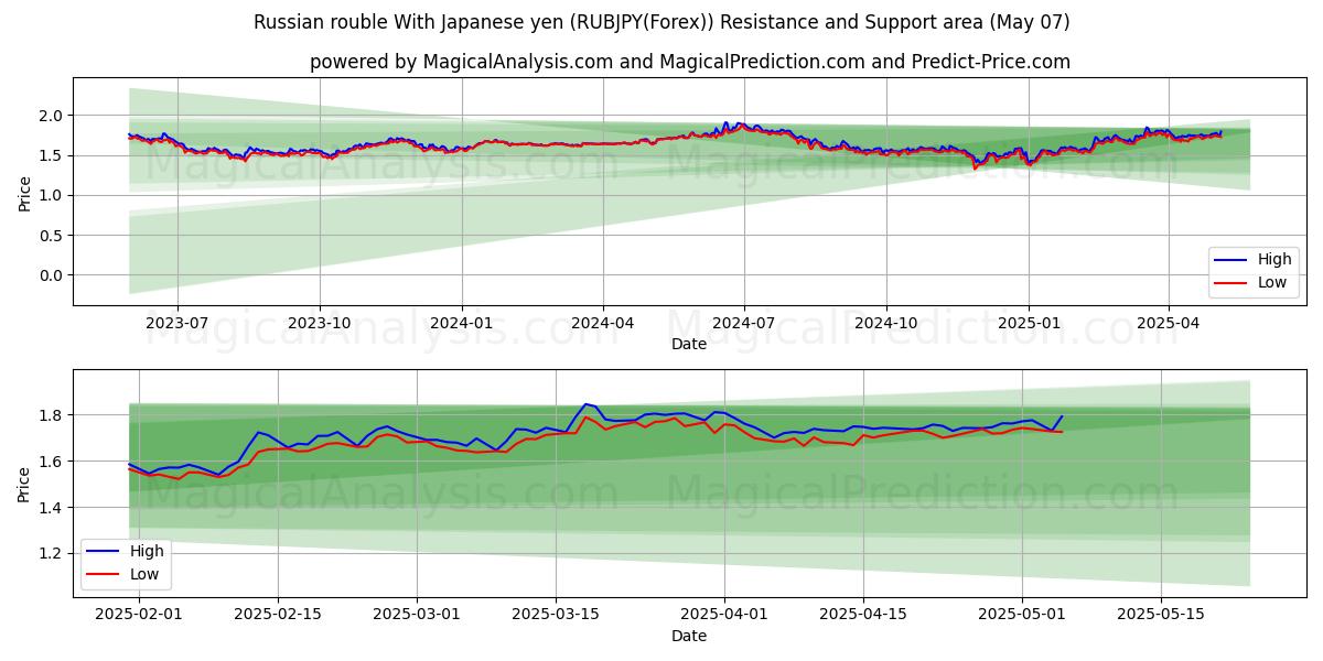  러시아 루블 일본 엔으로 (RUBJPY(Forex)) Support and Resistance area (07 May) 