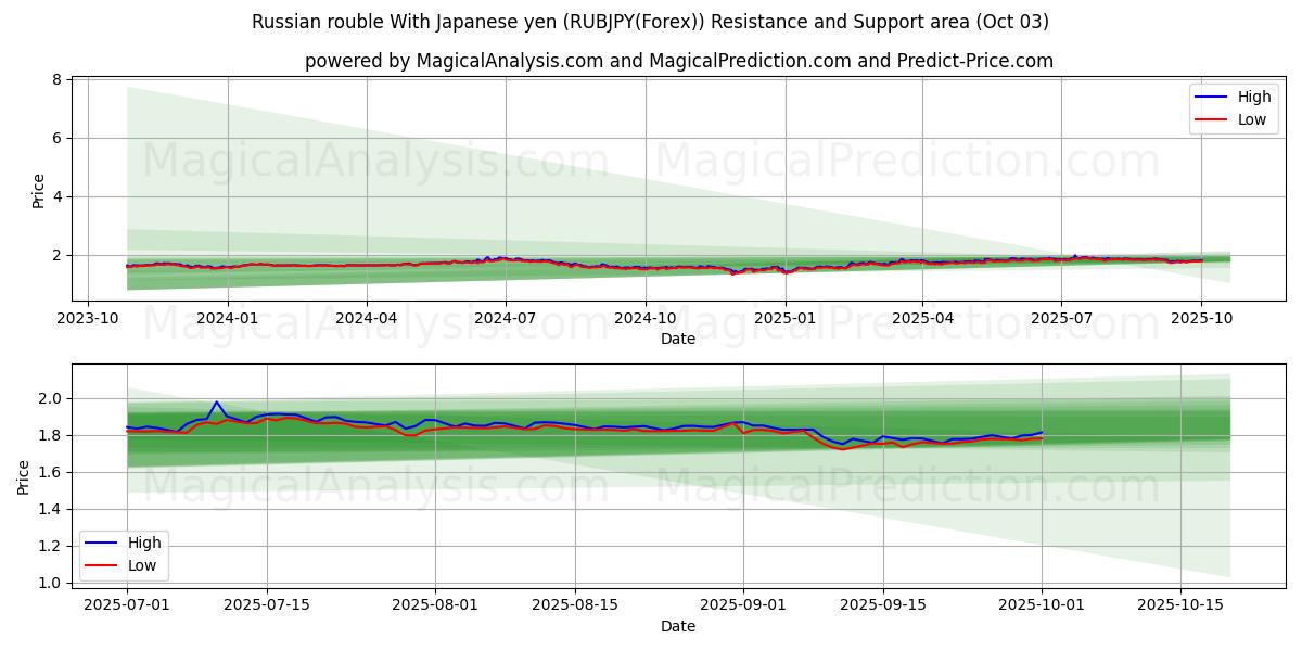  Russische roebel met Japanse yen (RUBJPY(Forex)) Support and Resistance area (02 Oct) 