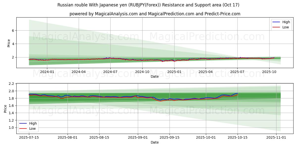  Rublo russo con yen giapponese (RUBJPY(Forex)) Support and Resistance area (16 Oct) 