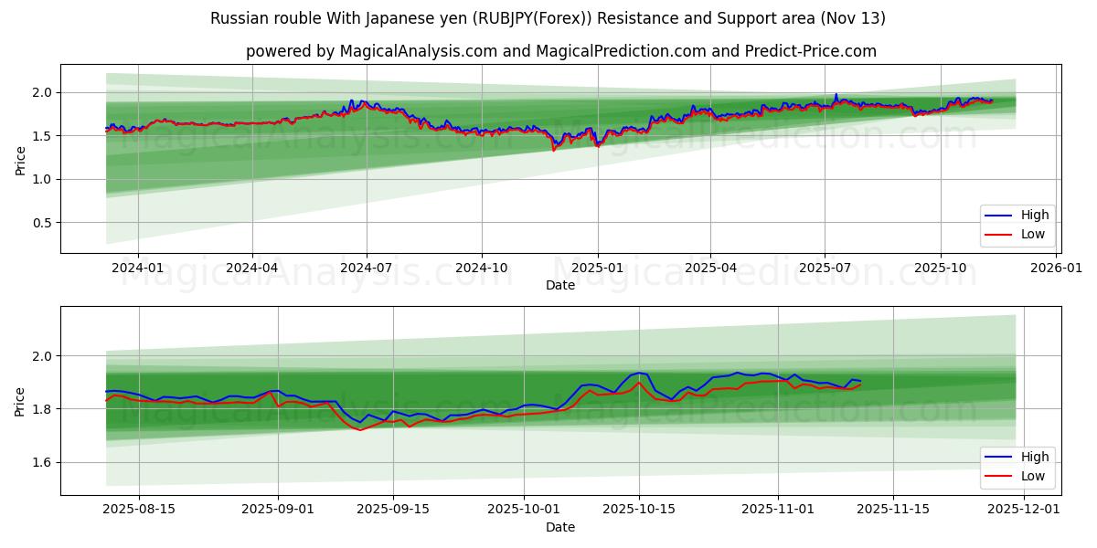  Rysk rubel med japanska yen (RUBJPY(Forex)) Support and Resistance area (12 Nov) 