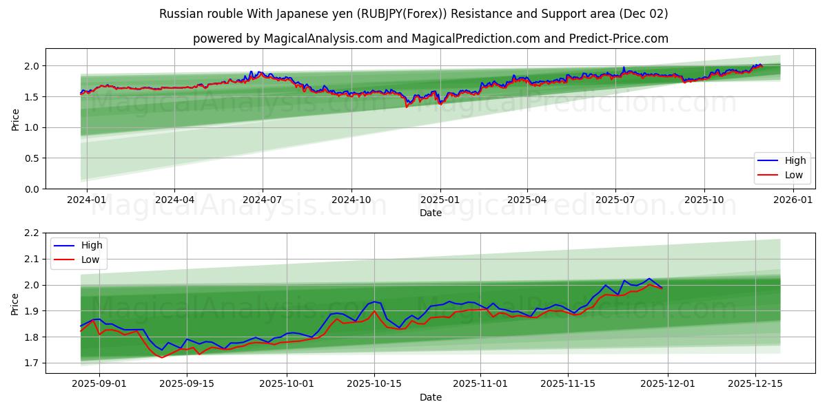  Rouble russe Avec yen japonais (RUBJPY(Forex)) Support and Resistance area (01 Dec) 