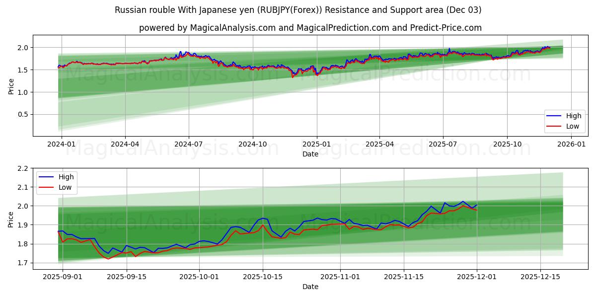  Russischer Rubel mit japanischem Yen (RUBJPY(Forex)) Support and Resistance area (02 Dec) 