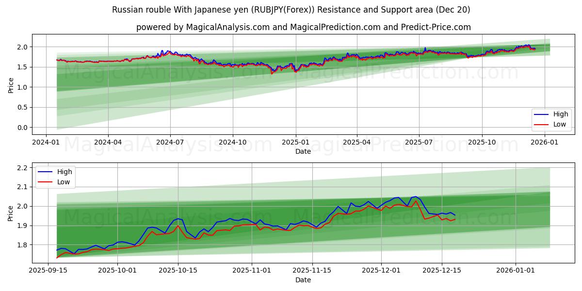  俄罗斯卢布 兑日元 (RUBJPY(Forex)) Support and Resistance area (19 Dec) 