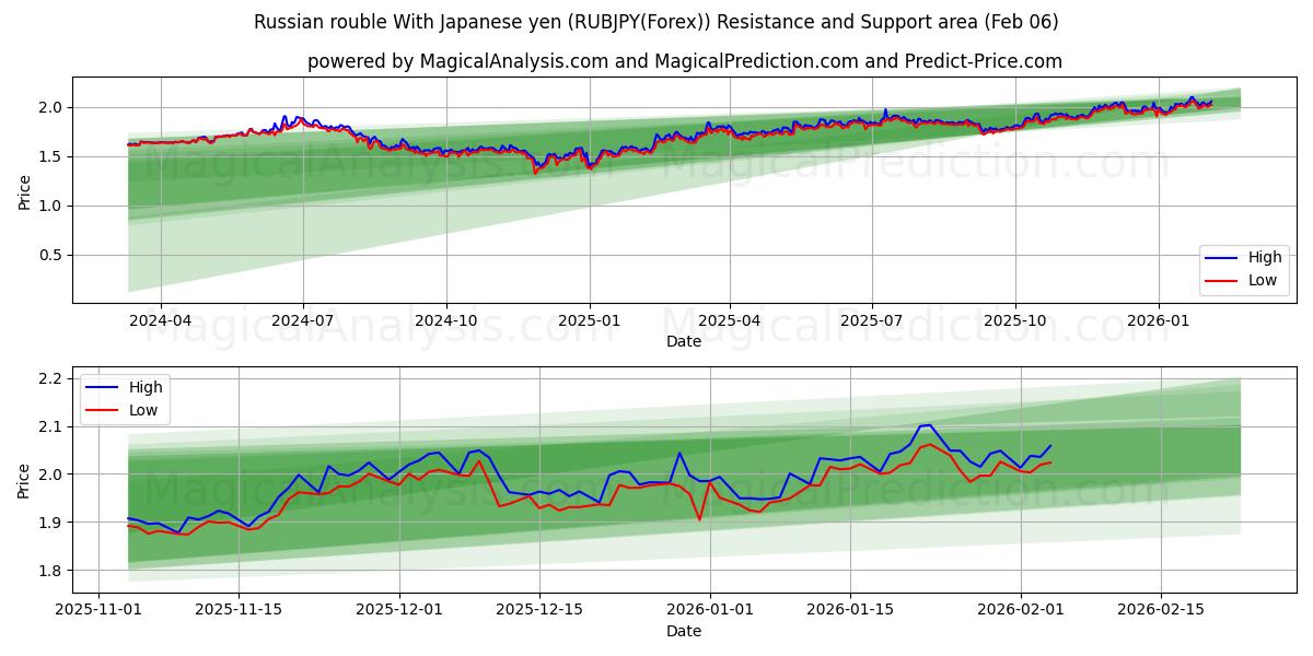  Rysk rubel med japanska yen (RUBJPY(Forex)) Support and Resistance area (05 Feb) 