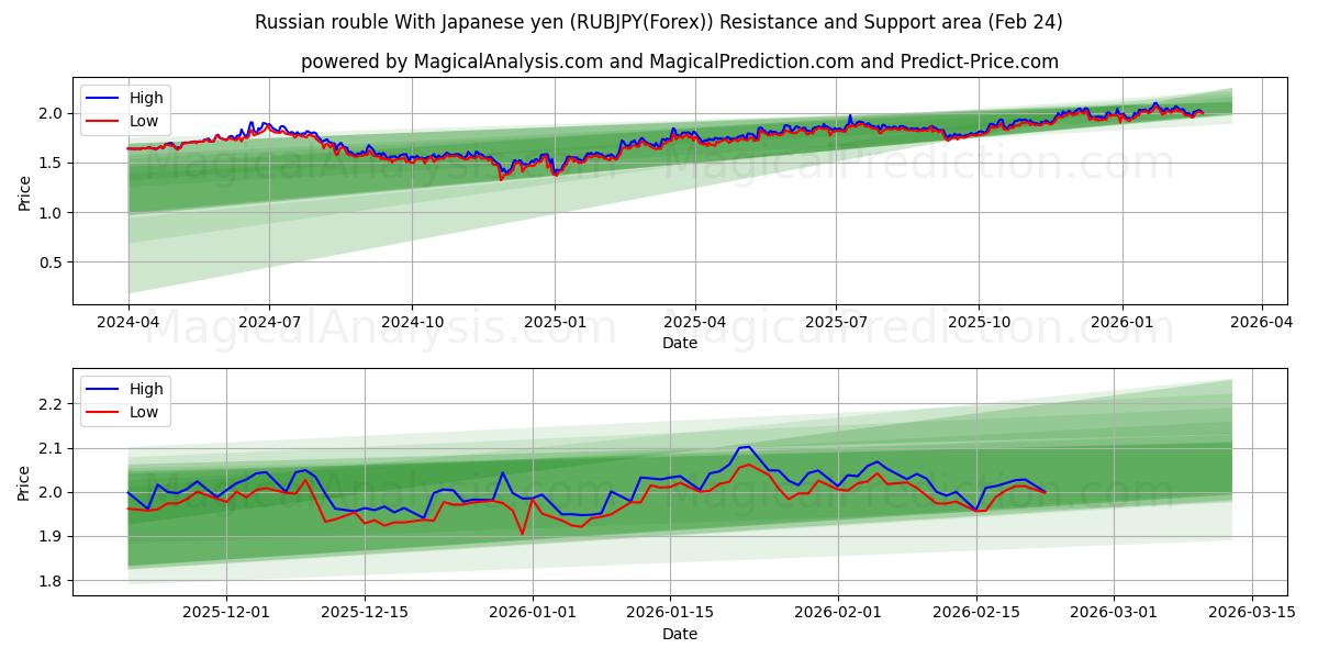  Russische roebel met Japanse yen (RUBJPY(Forex)) Support and Resistance area (23 Feb) 