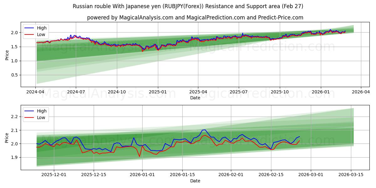  Rysk rubel med japanska yen (RUBJPY(Forex)) Support and Resistance area (26 Feb) 