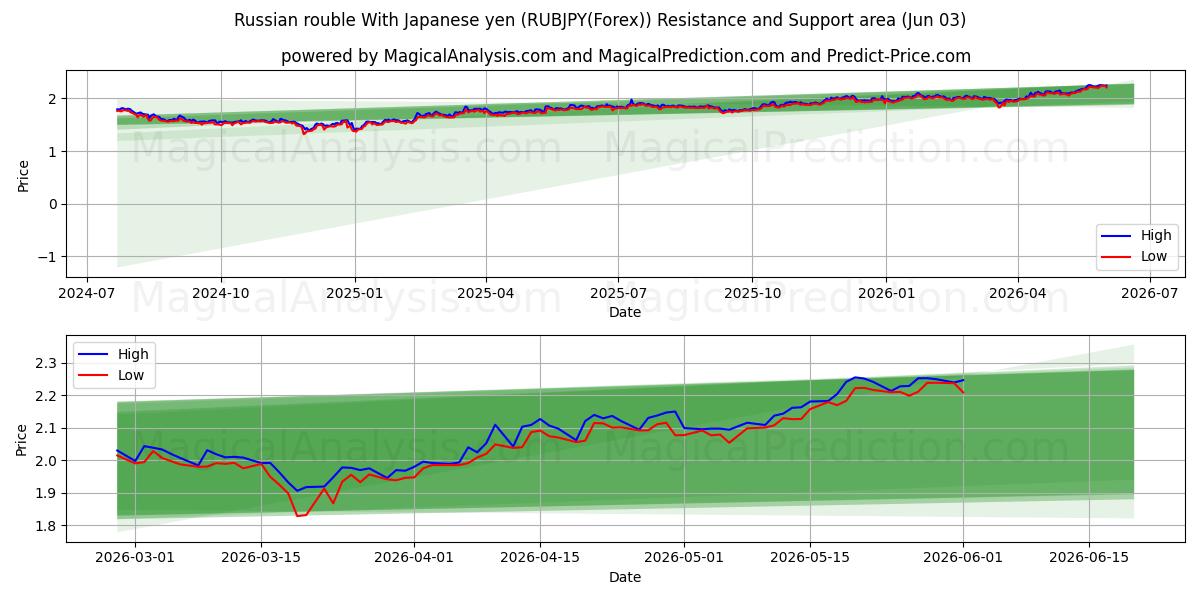  روبل روسیه با ین ژاپن (RUBJPY(Forex)) Support and Resistance area (02 Jun) 