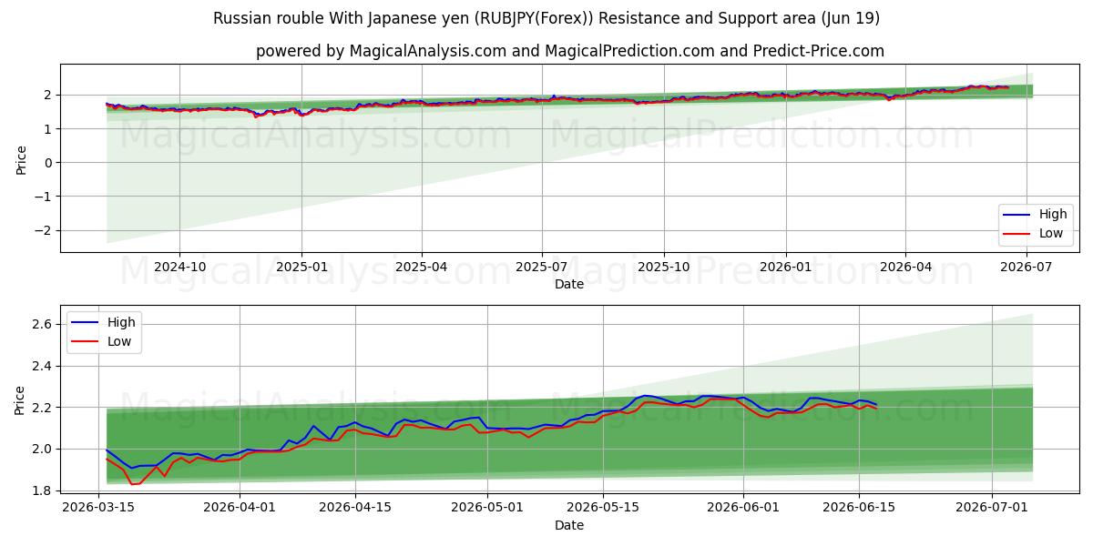  Rublo russo com iene japonês (RUBJPY(Forex)) Support and Resistance area (18 Jun) 