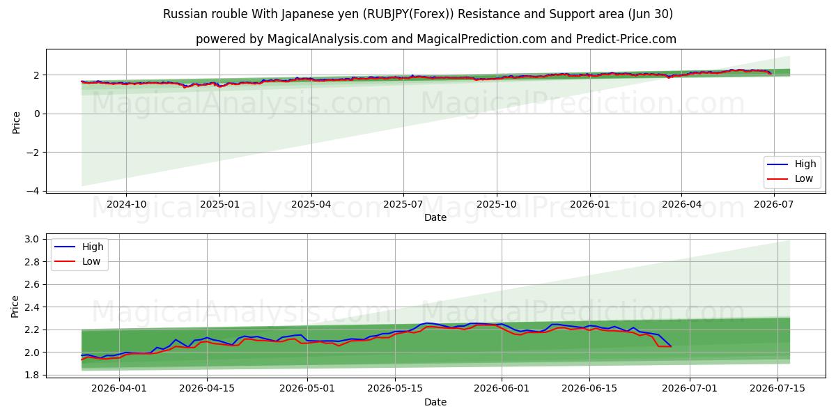  Russischer Rubel mit japanischem Yen (RUBJPY(Forex)) Support and Resistance area (29 Jun) 