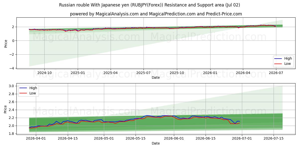  الروبل الروسي مع الين الياباني (RUBJPY(Forex)) Support and Resistance area (30 Jun) 