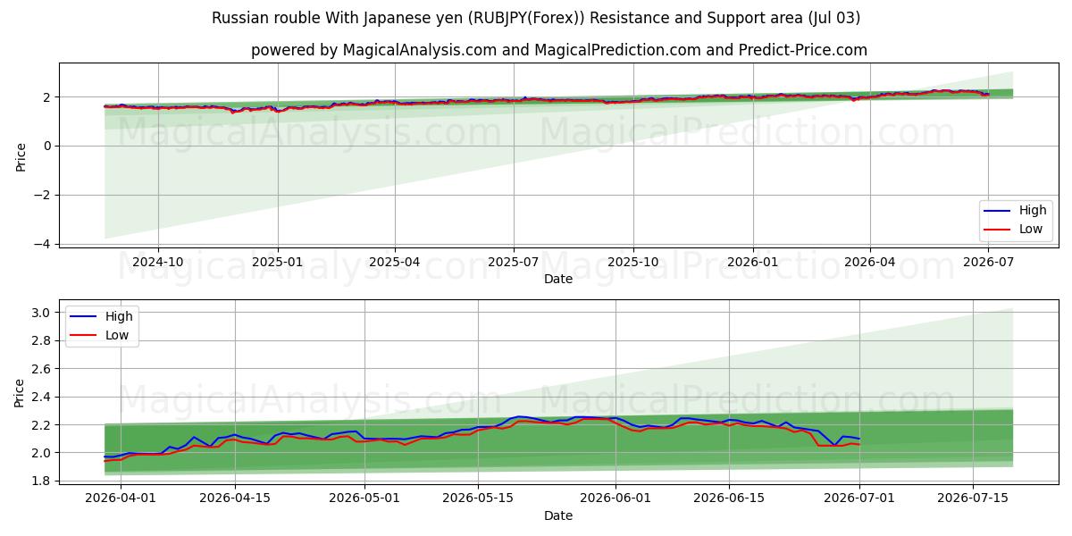  Venäjän rupla Japanin jenin kanssa (RUBJPY(Forex)) Support and Resistance area (02 Jul) 