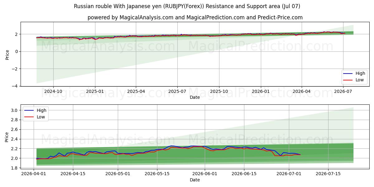  Rouble russe Avec yen japonais (RUBJPY(Forex)) Support and Resistance area (06 Jul) 