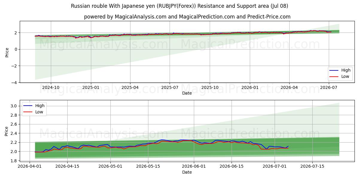 Российский рубль к японской иене (RUBJPY(Forex)) Support and Resistance area (07 Jul) 