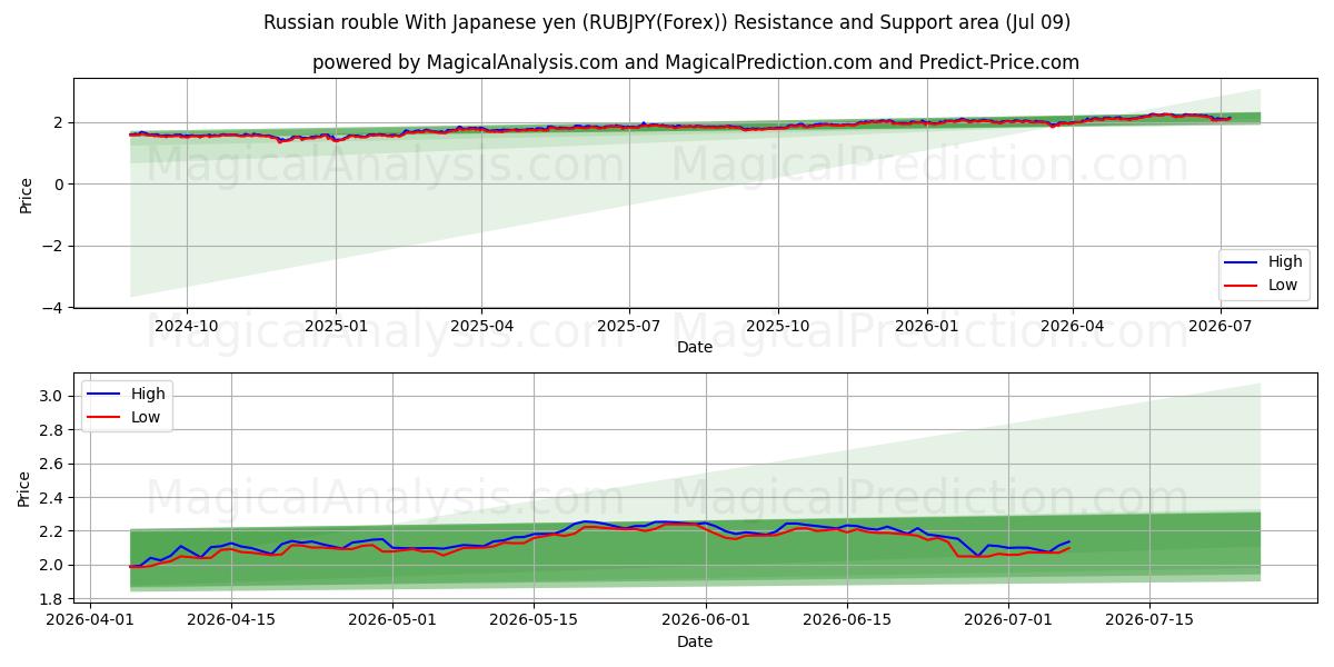  Rublo russo con yen giapponese (RUBJPY(Forex)) Support and Resistance area (08 Jul) 