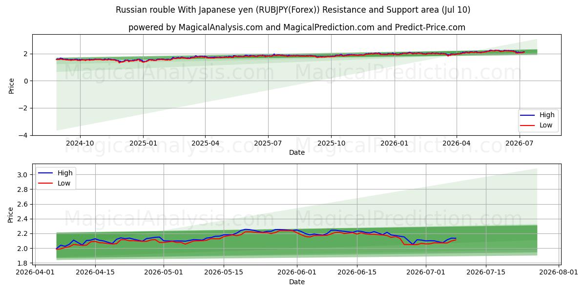  Rublo russo com iene japonês (RUBJPY(Forex)) Support and Resistance area (09 Jul) 