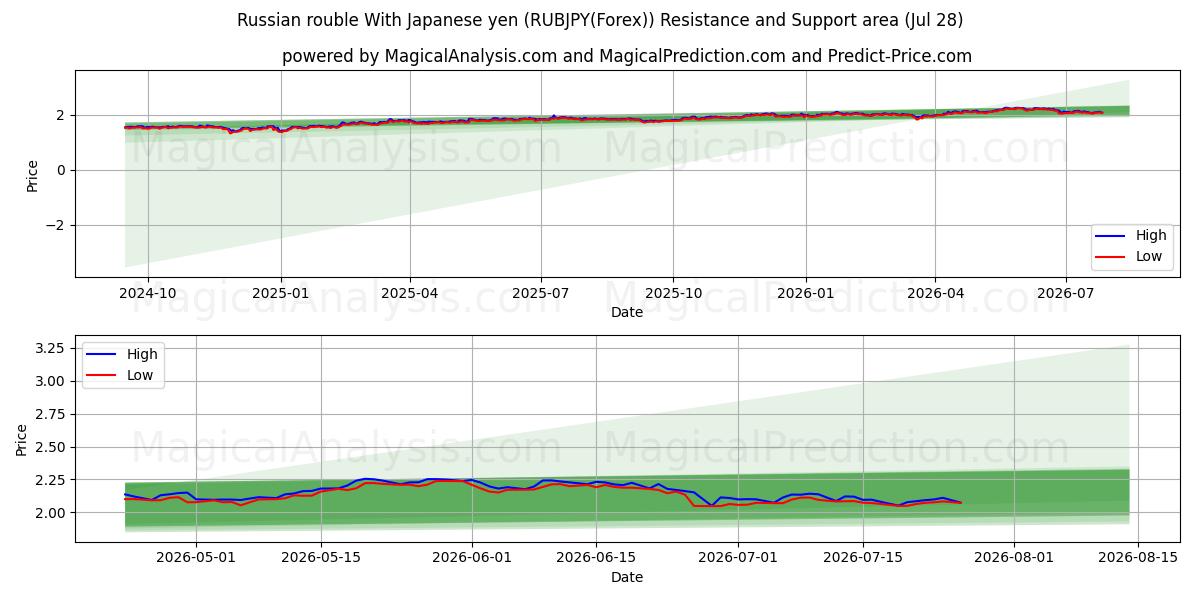  Russian rouble With Japanese yen (RUBJPY(Forex)) Support and Resistance area (16 Jul) 